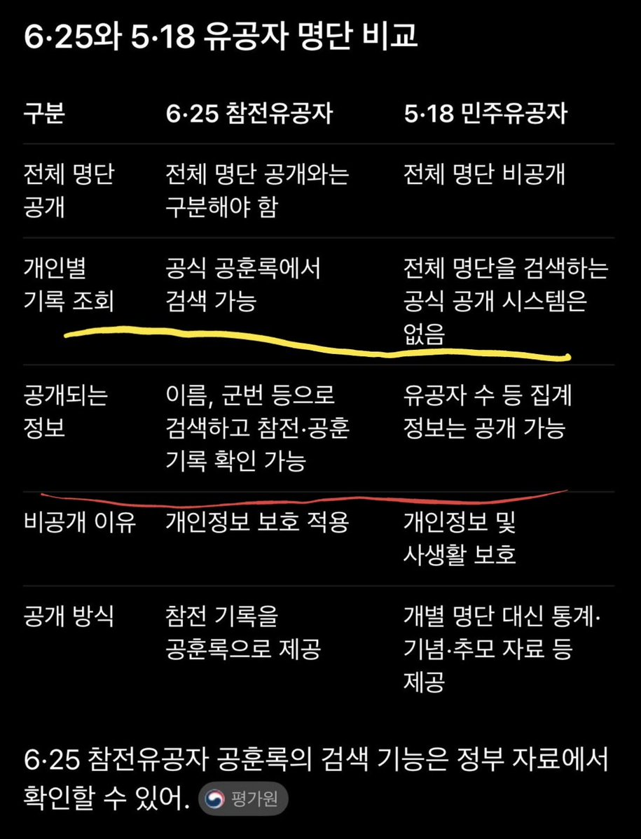 Tom41376's tweet photo. @amakusoteras 응 있는데 518유공자 명단 공개안하는거보니 인민군맞아? 공개해서 보훈처 정신등록하라노 왜 광주시 위임이노 https://t.co/PaVf2gUZF7