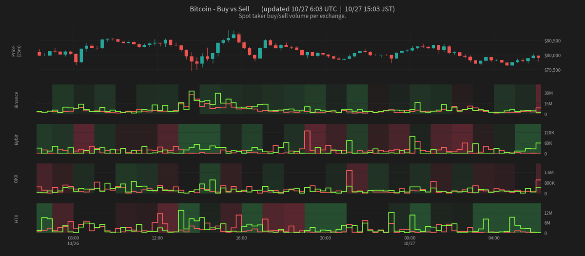 CoinPost_Alert's tweet photo. Bitcoin - Buy vs Sell  (10/27 15:03 JST)
Price: $79,907

Spot Vol (1h)
  Buy: $23.8M
  Sell: $21.8M

Derivs Vol (1h)
  Buy: $92.1M
  Sell: $105.0M

#BTC #Bitcoin https://t.co/7sVW0loH7I