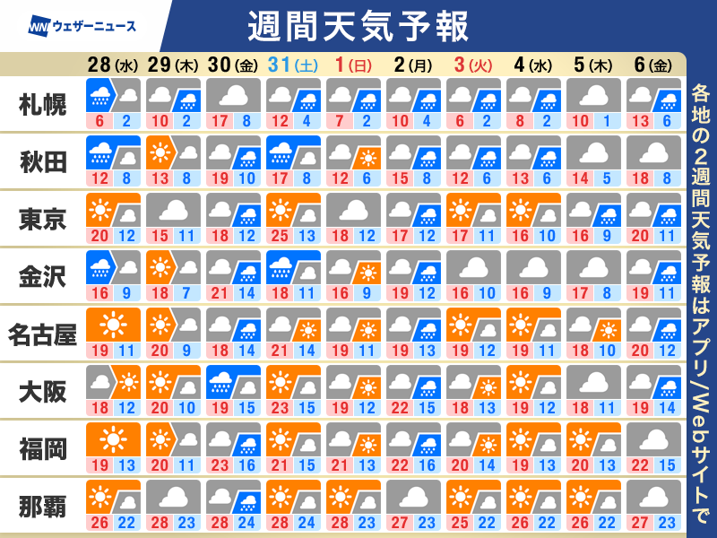 wni_jp's tweet photo. 【週間天気予報】この先の天気のポイント
・天気は短い周期で変化　月末と月初は広く雨
・気温のアップダウン大きく　体調管理に注意
・台風31号 週末以降は小笠原諸島に影響か
▼詳しくはこちら
https://t.co/Wxi9sTDPBC https://t.co/NMCjmOOXsT