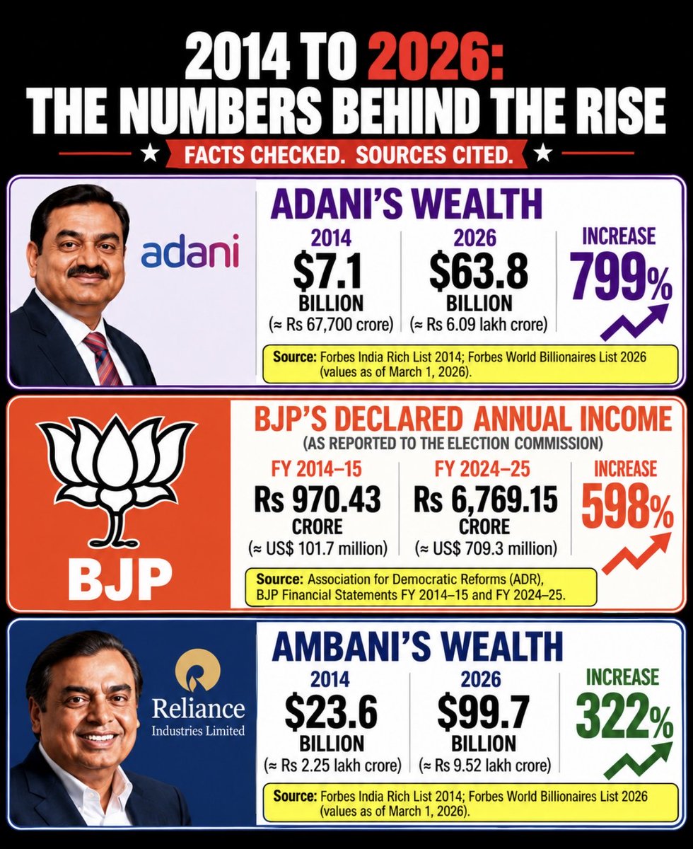 s75598605's tweet photo. @BJP4India https://t.co/HZNmgtNWnv