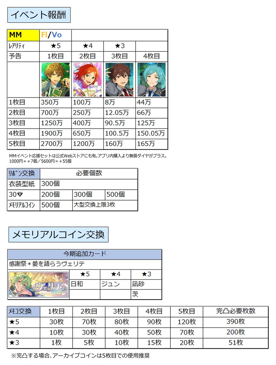 zu_KAETTEKITE's tweet photo. あんスタ Music
10/31開始 【ワールドツアー編／AREA07 2wink VS 流星隊】
イベント報酬ポイント 参考用
メモリアルコイン 交換所追加カード https://t.co/ZfuXnGhSHl