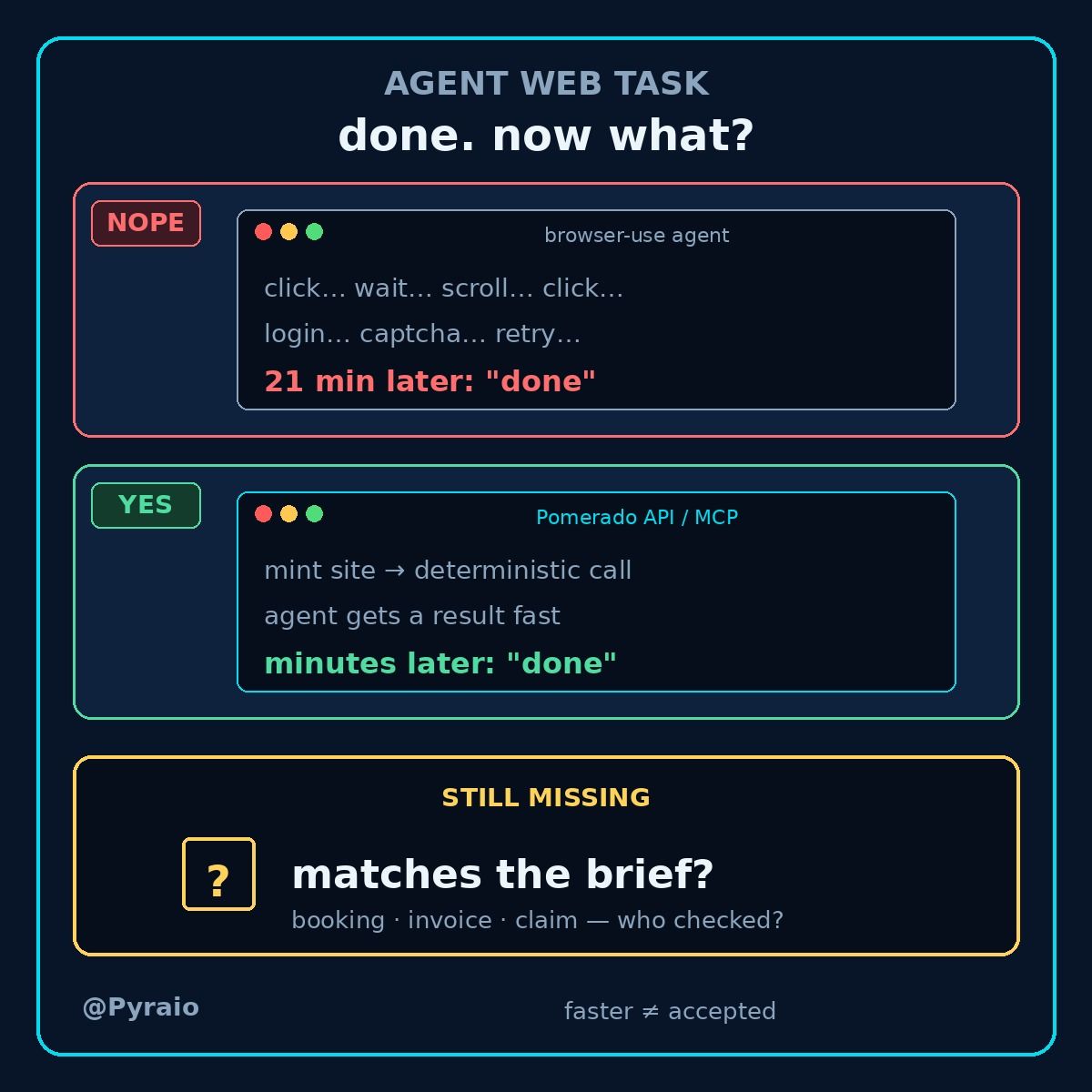Pyraio's tweet photo. Pomerado (YC F26) turns any website into a hosted API/MCP for coding agents — pitched as a faster, cheaper alternative to browser-use.

A quicker API call still isn't acceptance. Who checks the booking, invoice, or claim matched the brief before the next paid step? https://t.co/9sjKRW5xH9
