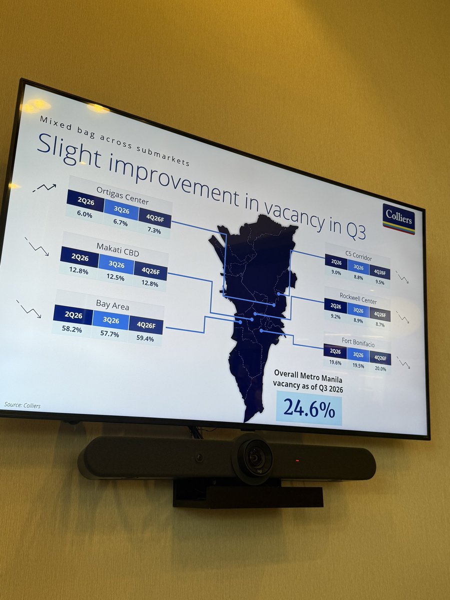 InsiderPHdotcom's tweet photo. Metro Manila’s condo glut persists: 80,000 unsold units, discounts hit 40%

Metro Manila’s condominium oversupply remains a stubborn challenge, with nearly 80,000 units still unsold despite developers slowing construction and rolling out aggressive incentives to attract buyers, according to Colliers Philippines research director Joey Bondoc.

The slowdown is taking its toll on new projects, with only 2,200 units completed in the third quarter of 2026, roughly half the original forecast of 4,500 units.

But the glut is creating opportunities for property buyers, with developers offering discounts of up to 40 percent on select ready-for-occupancy units, alongside flexible payment schemes and other incentives.

📸: Miguel R. Camus