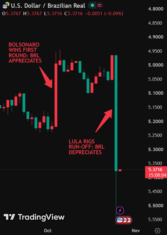 TheLowTimePref's tweet photo. 🇧🇷MARKET CRASH: BRL Collapses 12%  

The economic consequences of Lula's win for Brazil are immediate:

• BRL experiences a massive 12% devaluation vs the USD 
• BOVESPA down 18%
• 10-year bond yields surging to 16%
• Wealth destruction impacts over 200 million citizens.
  
When governments tilt hard-left, the currency is always the first casualty. 

Brazilians are already paying the price.