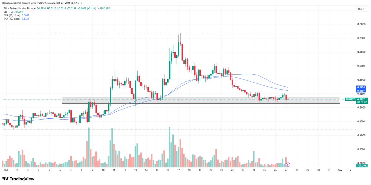 alphacryptosign's tweet photo. celestia:native is back at horizontal support after the decline.

Price is ~0.53. The structure has weakened. Staying cautious. No long unless this level holds and $BTC reclaims $82k.

A 4h close under the zone opens further downside. https://t.co/jv76Vid22Z