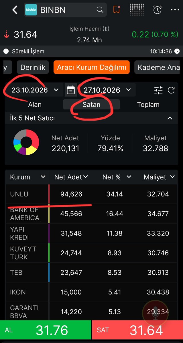ayedfaay's tweet photo. #binbn dünki takasta UNLU de sadece 3.622 lot var. Cumayı , dünü ve şimdilik bu saate kadar olan bugünkü akd yi ekleyince UNLU 94.626 lot satmış. Uine citi malı mı satılıyor. Bir bitmedi be. https://t.co/CLA8j5O5bC