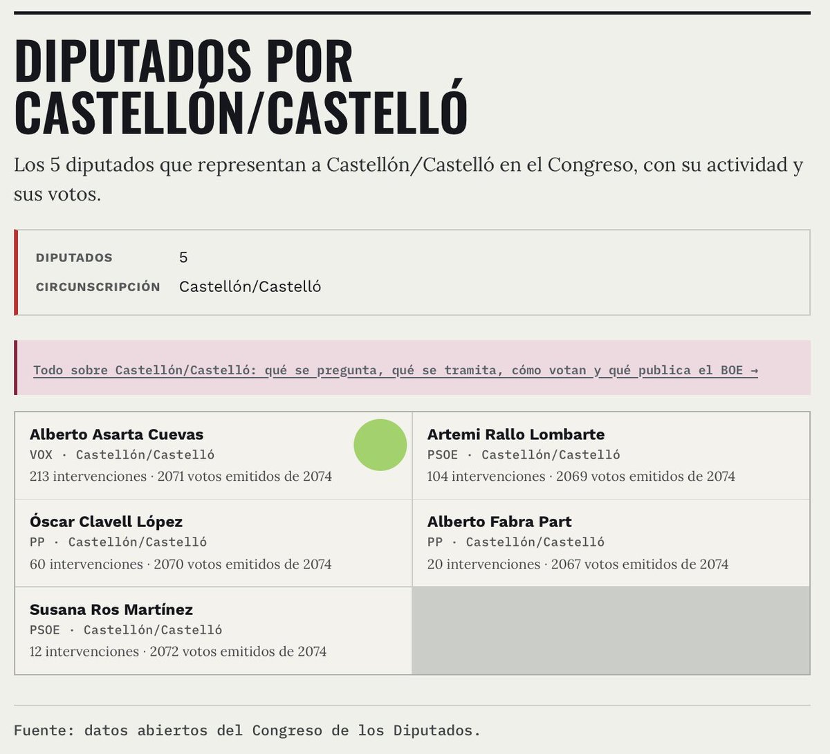 FloresJuberias's tweet photo. Cerrado ayer noche el plazo de presentación de candidatos para las elecciones al Congreso y al Senado, un dato resulta indiscutible:

– El @SocialistesVal ha fulminado de sus listas al Congreso para el 29N a 9 de sus 11 diputados del 2023 (salen Alejandro Soler, Patricia Blanquer y Lázaro Azorín por Alicante; Artemi Rallo y Susana Ros por Castellón; Diana Morant, José Luis Ábalos, Vicent Sarriá y Marta Trenzano por Valencia; apenas repiten Araceli Poblador y Carmen Martínez): el 82% fuera.

– @compromis ha sacado de sus listas al Congreso para el 29N a 2 de sus 4 diputados del 2023 (Chema Guijarro de Alicante; y Nahuel González de Valencia, ya estan buscándose curro; repiten Agueda Micó y Alberto Ibáñez): el 50%, fuera.

– El @ppopular ha apartado de sus listas al Congreso para el 29N a 6 de sus 13 diputados del 2023 (salen Julia Parra y Sandra Pascual por Alicante; Alberto Fabra por Castellón; González Pons, Carlos Gil y Alma Alfonso por Valencia; repiten los otros siete): el 46%, fuera.

– Solo @vox_es lleva en sus listas para la XVI legislatura a la TOTALIDAD de sus  diputados de la XV legislatura: David Garcia y José M. Sánchez por Alicante, Alberto Asarta por Castellón, e Ignacio Gil Lázaro y Carlos Flores por Valencia: el 100%, a bordo y listos para seguir trabajando por los españoles desde el Congreso. 

¿El secreto? Ni el continuismo, ni el favoritismo. El secreto es el trabajo bien hecho. Y es que el otro dato indiscutible es este: que TODOS y cada uno de los diputados de Vox han sido los más activos de todos y cada uno de los partidos, en todas y cada una de sus provincias. 

¿Y la conclusión? Si un partido se equivocó una vez al proponente candidatos que nos estaban a la altura... ¿qué te hace suponer que esta vez si que han acertado?