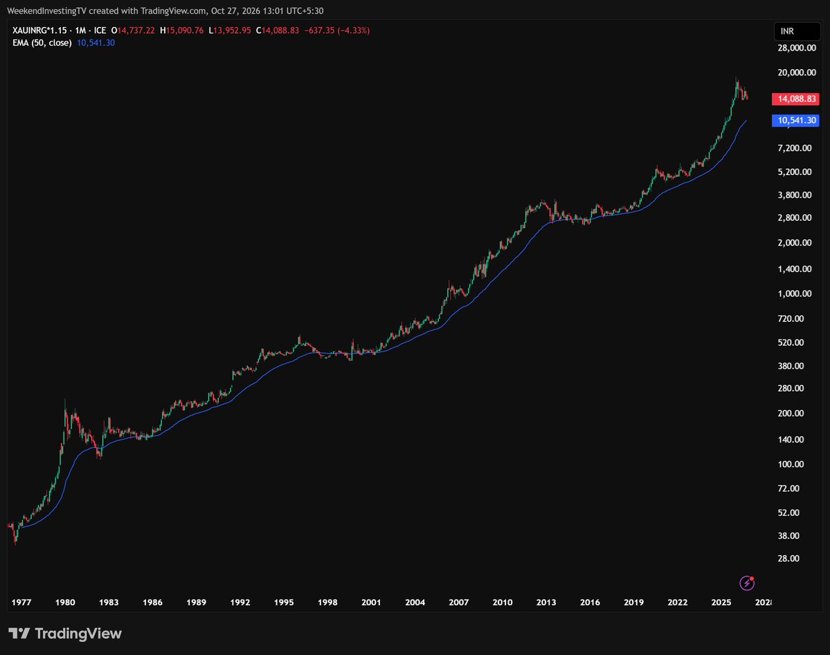 WeekendInvestng's tweet photo. @deepakshenoy correct. Long term holders know its behavior well. https://t.co/c7GxGCHECG