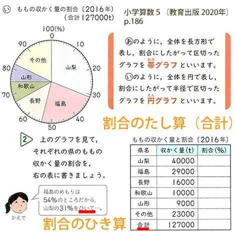 flute23433's tweet photo. @takejin009 @iKpkwO4tn826476 「%の足し算ができない、と思ってるから」ではなく、「%の足し算ができる、と思ってるから」こそ、ニュースなどで、「～ポイント増」という表現をしているのです。

パーセントの足し算ができることは、算数で習います。 https://t.co/N4bDMI3gNy