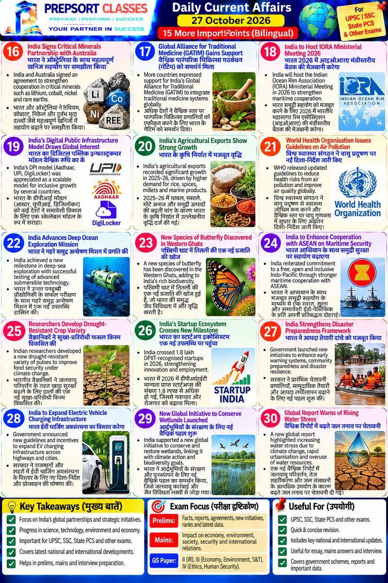 SachinMudg56786's tweet photo. 👉//Daily Current Affairs &amp; MCQ //27 october 2026//

-Current Affairs- 🧵📌

 #current #currentaffairs #UPSC #bpsc #uppcs #rpsc  #SSC #ssccgl #APPSC #CGPSC #AppscJobNotification #mppsc #ukpsc #APSC #APPSC #OPSC #KPSC #GPSC #JPSC  #TPSC #TNPSC #tspsc #upssscwaitinglist #UPSSSC https://t.co/oz9cuScfOf