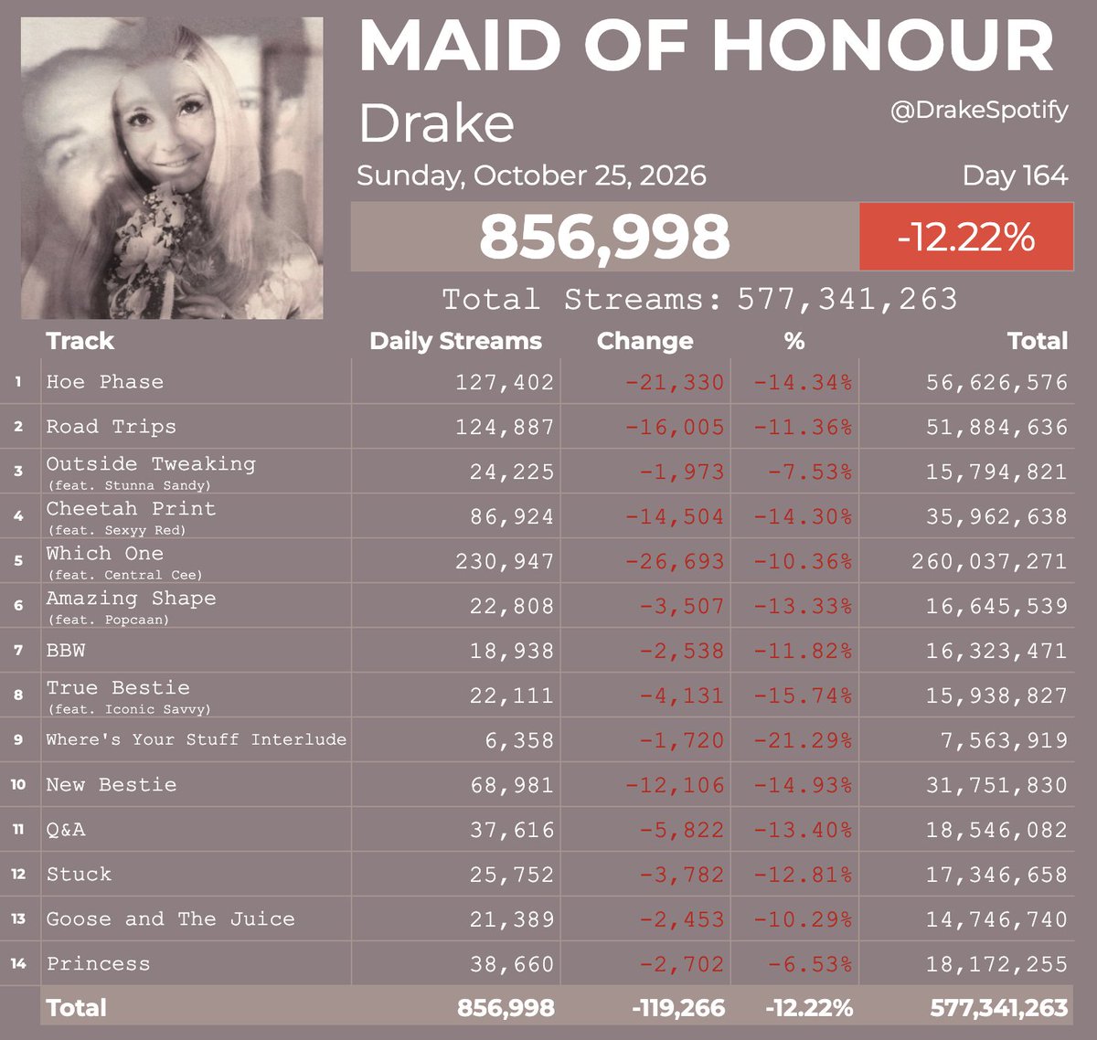 DrakeSpotify's tweet photo. 'MAID OF HONOUR' by Drake received 856,998 streams on Spotify on October 25. https://t.co/6k5l0YHoh0