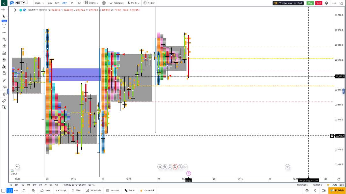OrderFlowtalks's tweet photo. Remember this golden rule in Market Profile: the more time price spends inside the previous day's VA, the stickier it tends to get.

Look at NIFTY today. It was spending way too much time inside yesterday's VA. That's not a subtle hint; that's a loudspeaker screaming in your ears: NO LONGS.