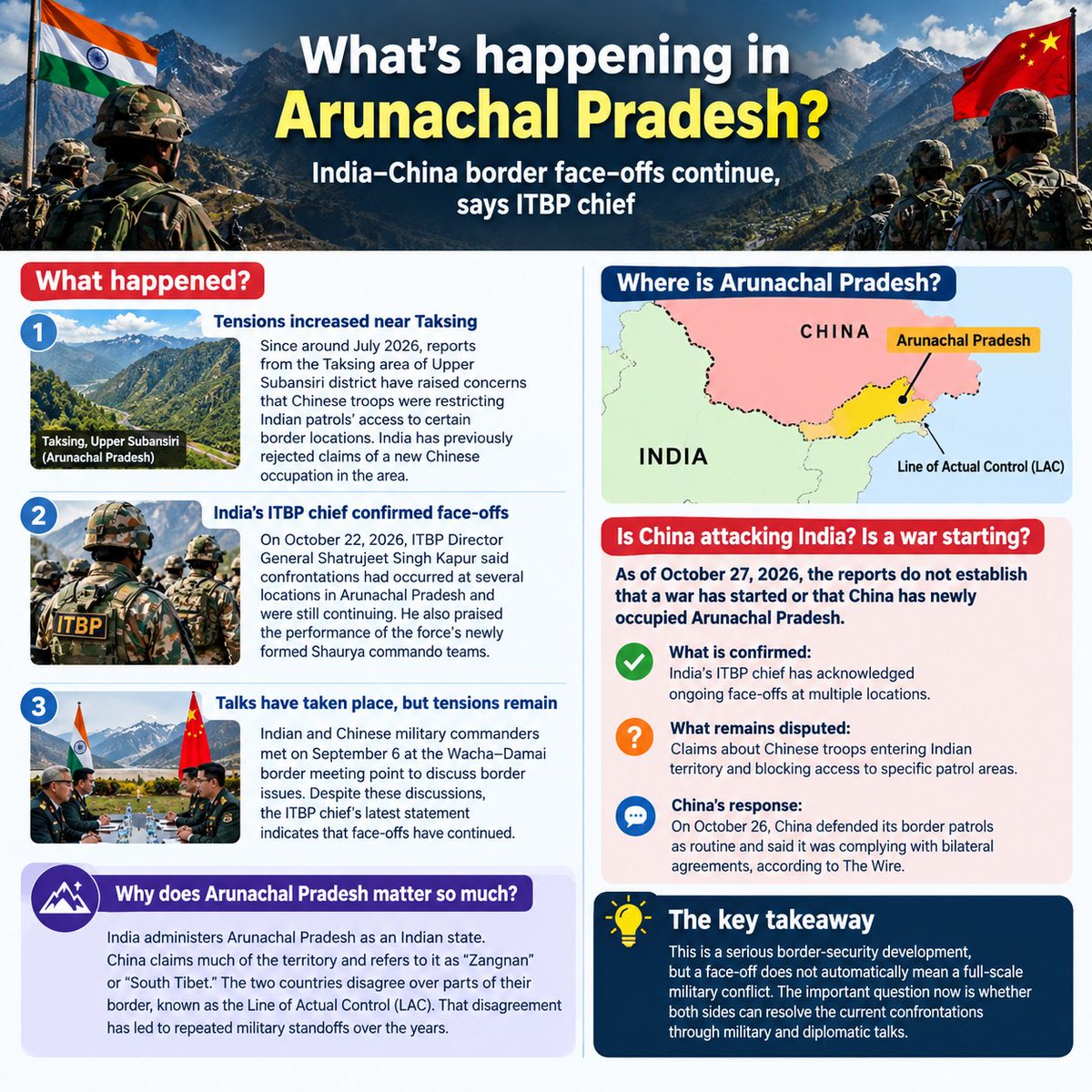 Dak2287Daksh's tweet photo. What happened in Arunachal Pradesh?
#China #ArunachalPradesh #ITBPcheif https://t.co/B8UxyO1ho9