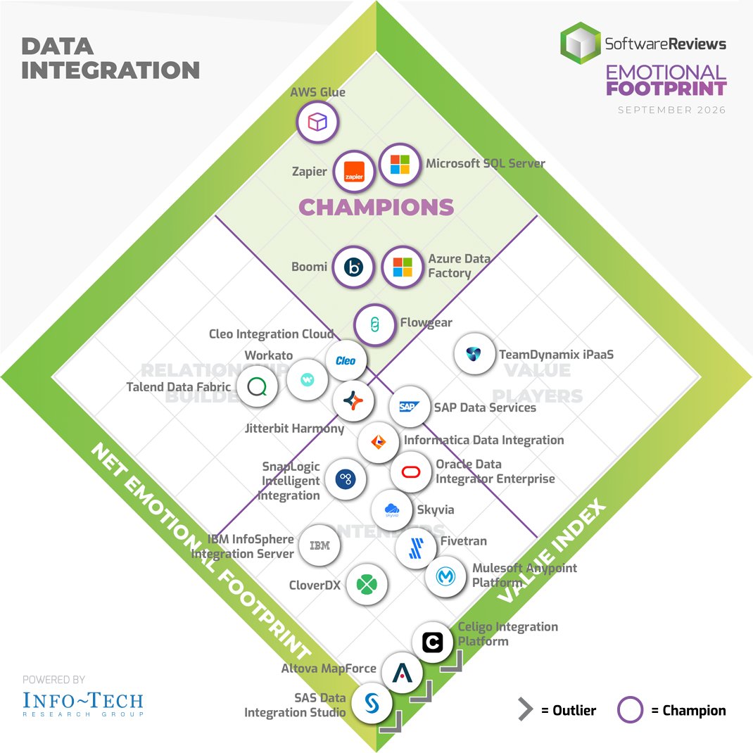 SW_Reviews's tweet photo. Congratulations to the 2026 #Data Integration Emotional Footprint #Award Winners! 

A big shoutout to @AWS, @Microsoft SQL Server, @Zapier, @Boomi, @Microsoft Azure Data Factory, and @Flowgear for their outstanding achievements!

Find out more: https://t.co/wRpg3IMqDA https://t.co/cxb1aWqdkS