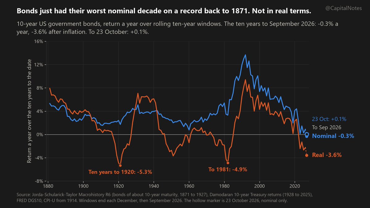 CapitalNotes's tweet photo. “Safe haven” sounds better before you adjust for inflation.

About 31% less buying power in a decade. https://t.co/tRQSKFV71v