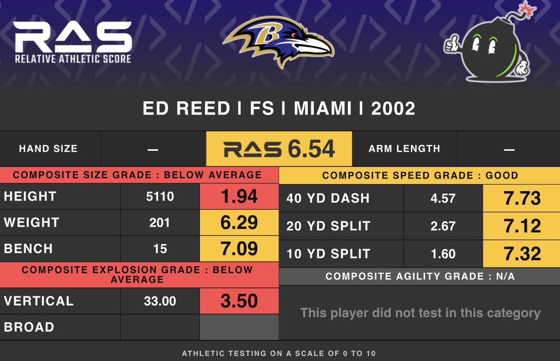savemeceedee's tweet photo. Good thing that at the safety position not being a great athlete doesn’t really inhibit you from being a great and generational player! https://t.co/oGPoQMFqCh