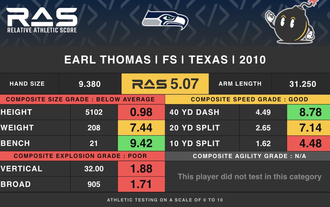 savemeceedee's tweet photo. Good thing that at the safety position not being a great athlete doesn’t really inhibit you from being a great and generational player! https://t.co/oGPoQMFqCh