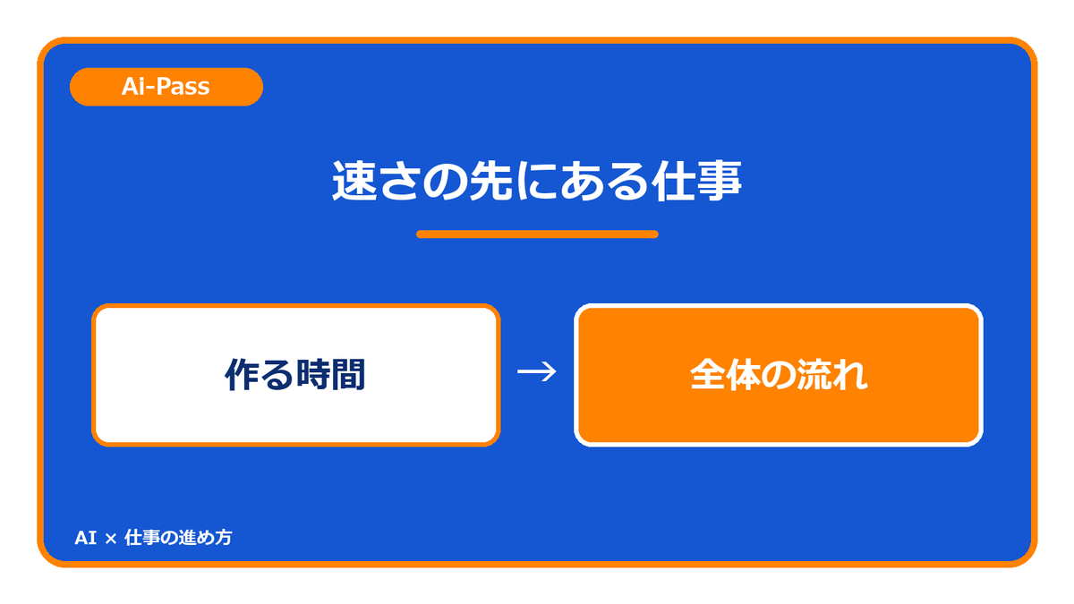 ai_pass1978's tweet photo. 最近わかってきたこと。AIで一工程が速くなっても、仕事全体が軽くなるとは限りません。
私のX運用では、原稿の後に図解、文字数確認、予約、台帳への記録が続きます。作る速さだけ見ていると、後の作業を見落とします。
AIに任せる範囲を増やす前に、仕事の終わりまで見渡したいです。 https://t.co/eHC5GNt4bD