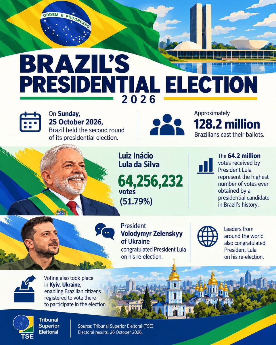 Embaixada_Kyiv's tweet photo. 🇧🇷 BRAZIL'S PRESIDENTIAL ELECTION 2026

On Oct. 25, President Lula was re-elected with a record 64.2 million votes (51.79%). Around 128.2 million Brazilians voted.

🇺🇦 President Zelenskyy congratulated Lula. Brazilians in Ukraine also voted at the Embassy in Kyiv.

Source: TSE https://t.co/6FHeqGhHC4