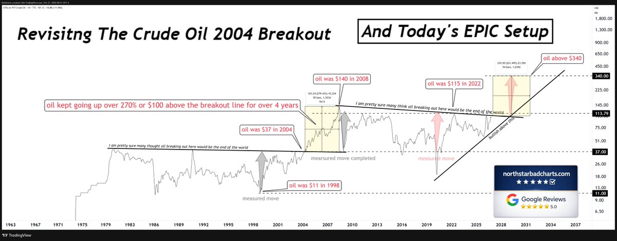 badcharts1's tweet photo. There will ALWAYS be a million reasons why crude oil can't go higher.

But if my EPIC breakout triggers, I'll be looking UP, not listening to the endless stream of bearish headlines.

Trust the chart. The upside could be massive. https://t.co/HHX6bIdMm0
