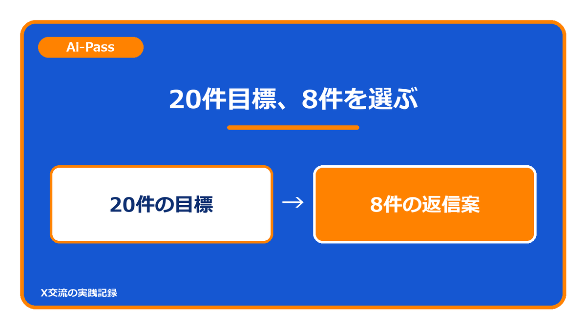 ai_pass1978's tweet photo. 交流は1日20件が目標。昨日、返信案を用意したのは8件でした。
AIで仕事を改善する投稿を探しても、宣伝や同じ人の連投、具体的に返せない投稿もあります。数を埋める返信では、会話になりません。
元投稿を読み、相手の話に足せることがあるかを見る。件数と中身、両方確かめたいです。 https://t.co/2117XRj1er