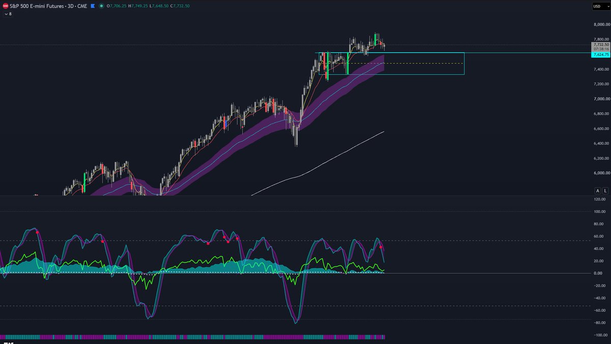 MarketExploiter's tweet photo. HTF bearish divs. on $SPY 
MFI is thinning along the way

This weeks #FOMC can easily bring it down to test macro support on 50EMA and around the midpoint of the big green MM candle at $7485

Watch $7624 closely for acceptance lower👀 https://t.co/fR5GLMUc3j