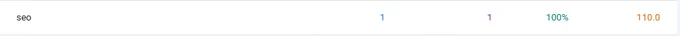 Image from Google Search Console showing average position for "SEO" Keyword in 110 and I got 1 impression and from that impression I got that Click.