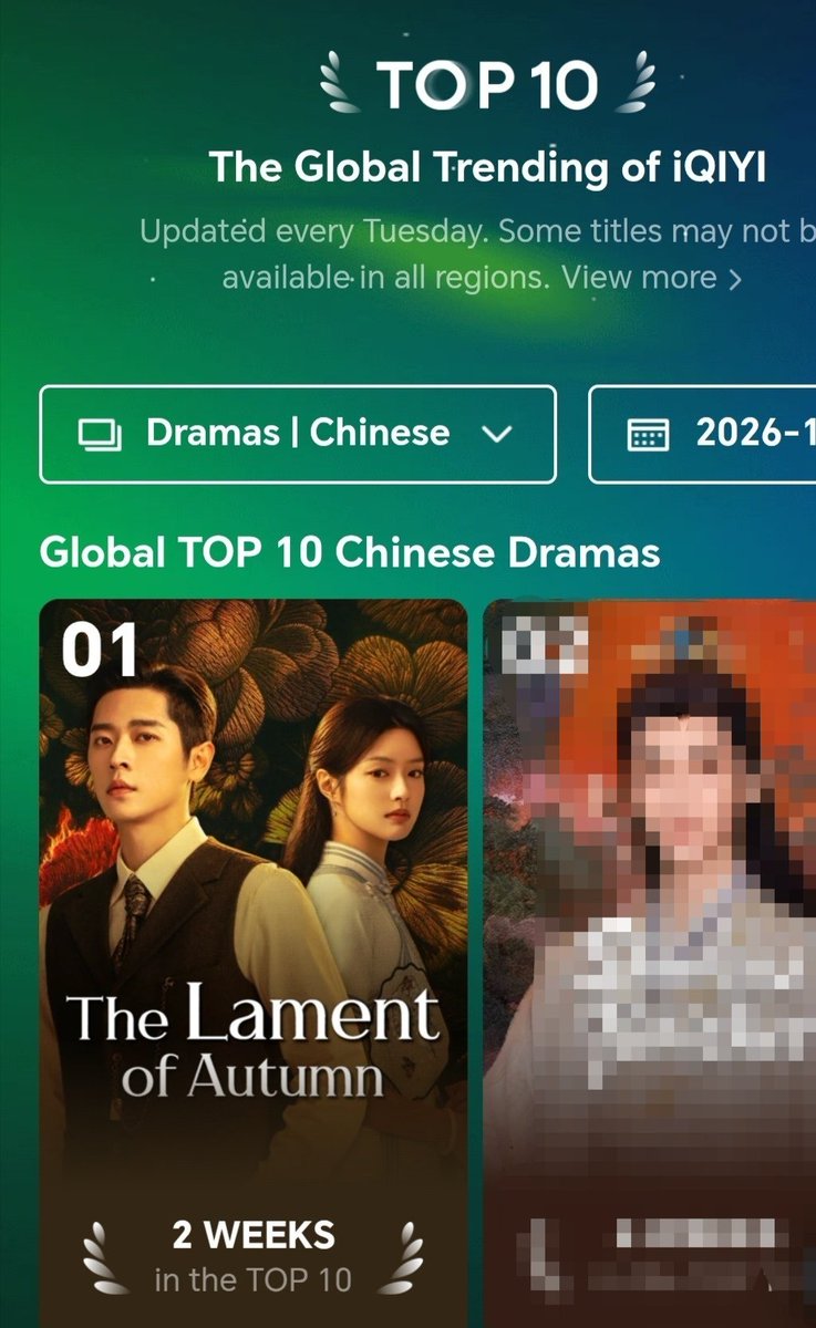 therealyras's tweet photo. #TheLamentofAutumn is now top 1 Chinese content in iQiYi, also top 1 Global charts, w/ the lead's older dramas entering the list like The Best Thing, Legend of the Female General &amp; Footprints of Change.

 #ChengLei #XuRuoHan you are phenomenal https://t.co/0v44ap6XbM