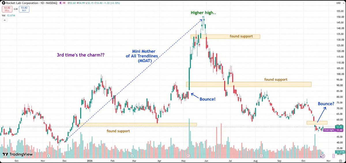 EdgeForgeUS's tweet photo. $RKLB 
Probably one of the most important charts in the space sector right now...The MOAT line is being tested after the sharp pullback from the highs. Structure is clear.Bulls, bounce it or else. https://t.co/HfrabfHIii