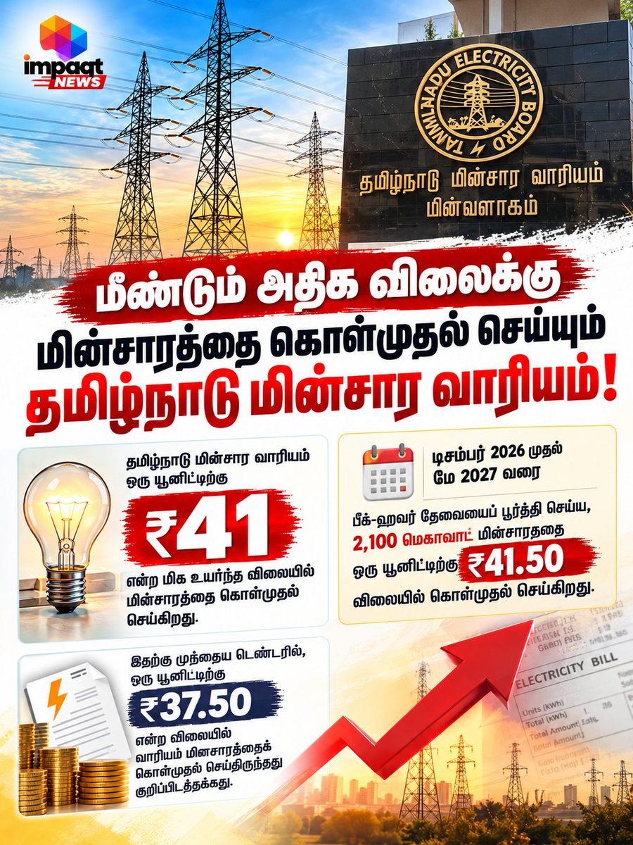 impaqtoff's tweet photo. #BREAKING | மீண்டும் அதிக விலைக்கு மின்சாரத்தை கொள்முதல் செய்யும் தமிழ்நாடு மின்சார வாரியம்!

டிசம்பர் 2026 முதல் மே 2027 வரையிலான காலக்கட்டத்தில் ஒரு யூனிட்டிற்கு ₹41.50 விலையில் 2,100 மெகாவாட் மின்சாரத்தை வாரியம் கொள்முதல் செய்கிறது

#TNEB #NirmalKumar #TvkGovt #TvkVijay https://t.co/taCcNFkraX
