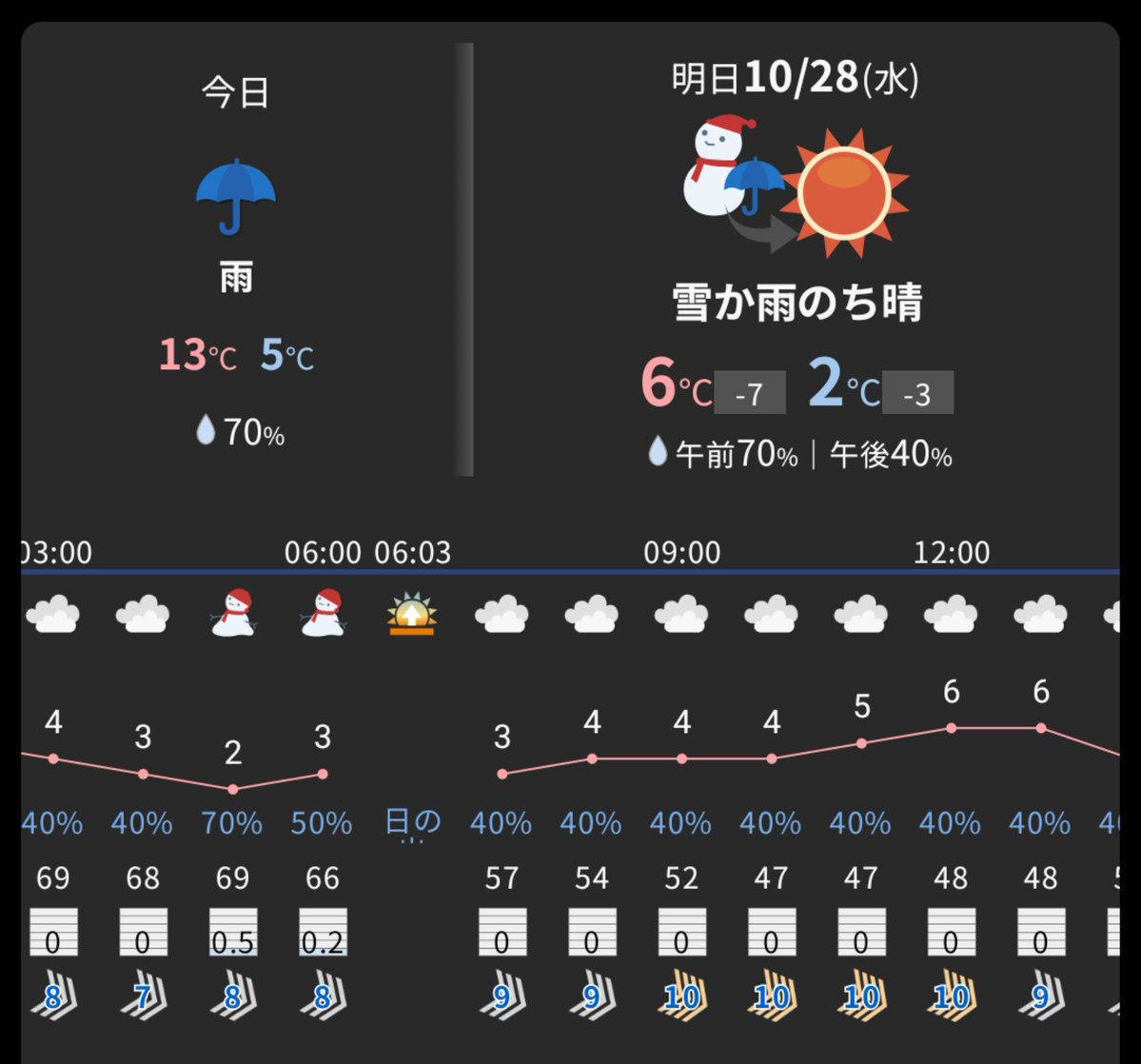 tks310's tweet photo. 明日の札幌は荒れ模様
明け方の雪に始まり、日中でも気温5℃前後で風速10m/s
明日はコート初日か https://t.co/bL4mPC8Uqz