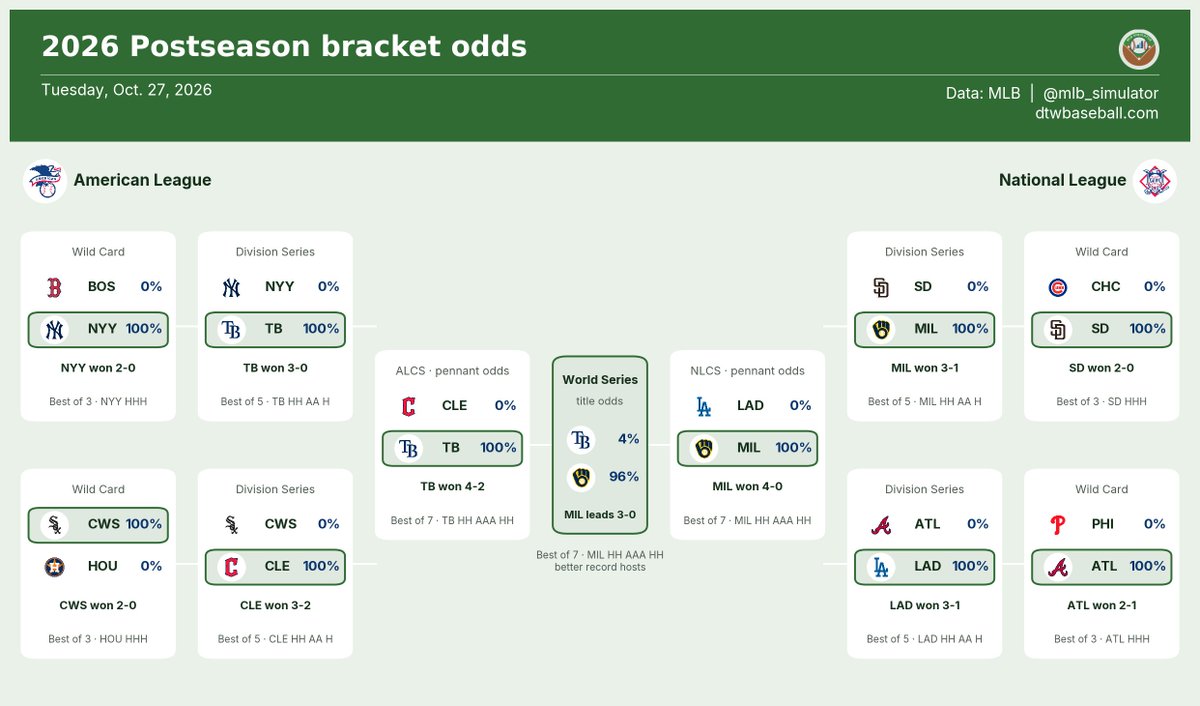mlb_simulator's tweet photo. Updated Playoff Bracket Probabilities (10/27/2026)

TB 4% @ MIL 96% (MIL leads 3-0)
Title favorite: #ThisIsMyCrew 96%

#MLB #Postseason https://t.co/YDprMV8gKy