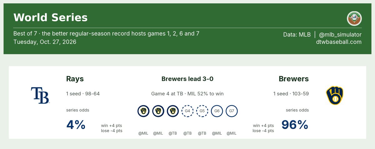 mlb_simulator's tweet photo. Updated Playoff Bracket Probabilities (10/27/2026)

TB 4% @ MIL 96% (MIL leads 3-0)
Title favorite: #ThisIsMyCrew 96%

#MLB #Postseason https://t.co/YDprMV8gKy