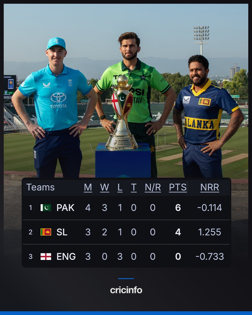 cricinfo's tweet photo. England needed a favour to keep their hopes of reaching the tri-series final alive... they didn't get it!

Pakistan and Sri Lanka will meet again in Lahore on Saturday 🏆 https://t.co/b0Zia5mdqO