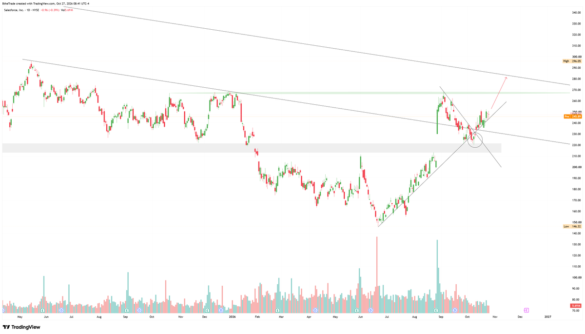 thetraderb's tweet photo. $CRM Holding up beautifully with time to earnings.
After the August earnings gap-up, we retraced on low volume and, very bullishly, held the gap while performing one of my favorites - the "X' factor (made up - but essentially falling out of a bullish trend and then gapping up back into the bullish trend while at the same time out of a selling tend).

Expecting this to make a fast run any day now toward $300