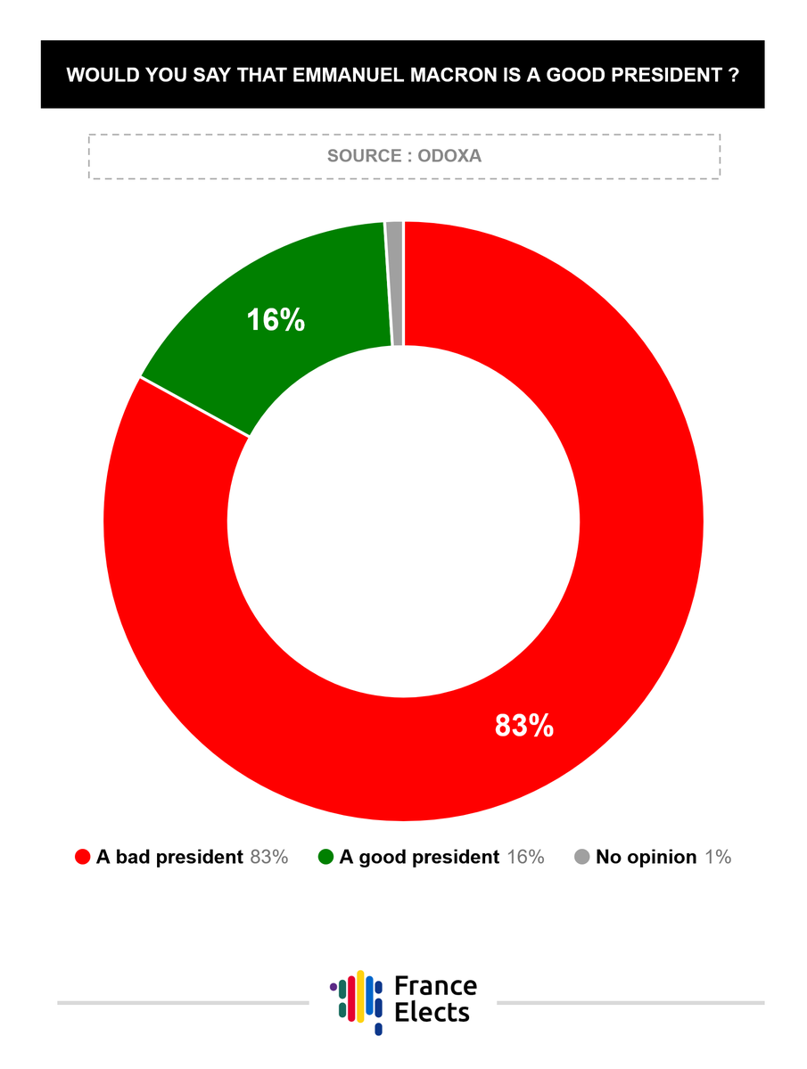 FRElects's tweet photo. 83% of French people believe that Emmanuel Macron is a bad president – a record high. Emmanuel Macron is approaching François Hollande’s level of unpopularity. https://t.co/DfvfuHL4Ae