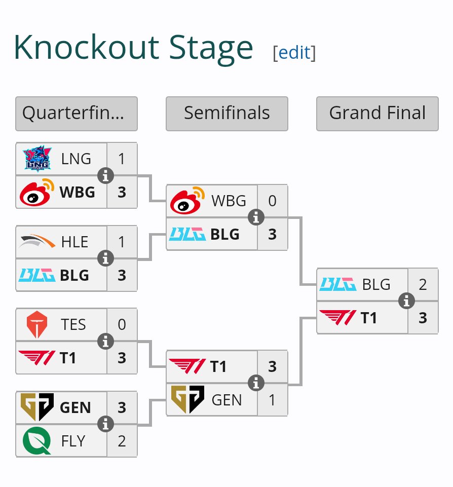 goldenmuse_moon's tweet photo. T1 has never had an easy route to winning the past worlds

2023: met jdg who was on path to the golden road
2024: geng &amp; blg
2025: met AL &amp; kt

It's the way some of y'all legit believe this shit is rigged. Regarding swiss draws, it's all luck &amp; randomness. https://t.co/cqNuoQv5OR