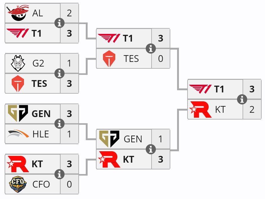 goldenmuse_moon's tweet photo. T1 has never had an easy route to winning the past worlds

2023: met jdg who was on path to the golden road
2024: geng &amp; blg
2025: met AL &amp; kt

It's the way some of y'all legit believe this shit is rigged. Regarding swiss draws, it's all luck &amp; randomness. https://t.co/cqNuoQv5OR