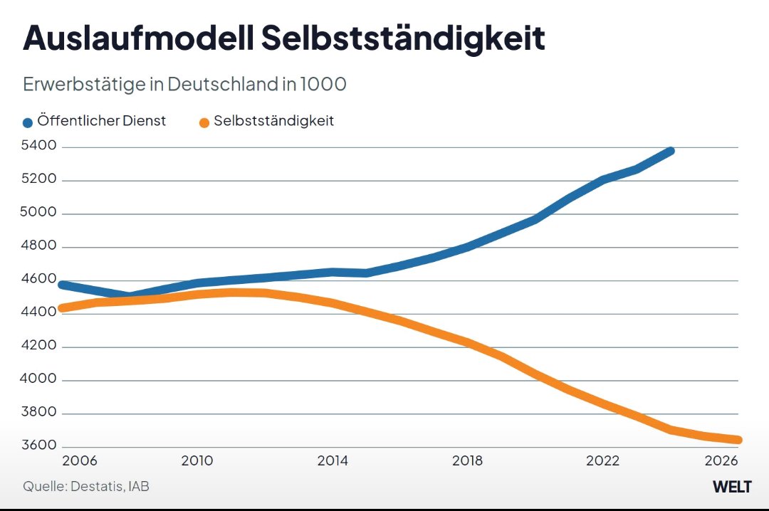 KaiserBenKaiser's tweet photo. These: Ab einer Staatsquote von über 50 Prozent sind demokratische Systeme nicht mehr reformfähig, da eine kritische Masse der Wahlberechtigten direkt oder indirekt von umverteilten Geldern lebt. https://t.co/VnquKH3HY8