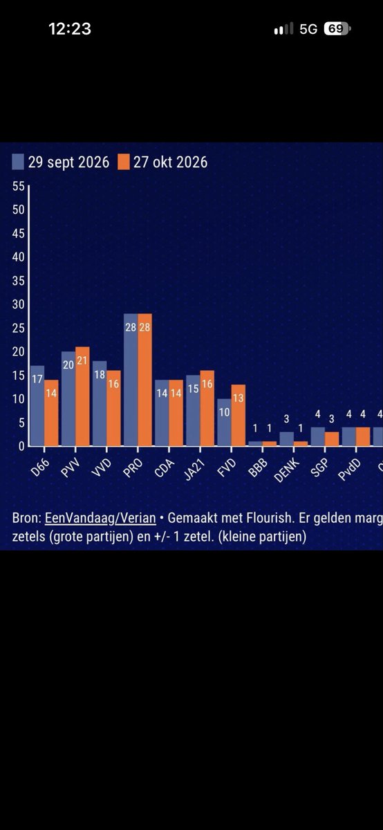 YasserKlaver's tweet photo. @hoppakee13 De PVV zit weer in de lift, linkse idioot, samen met JA21 en de FvD! Whoehahaha https://t.co/mm6uBHG8v1