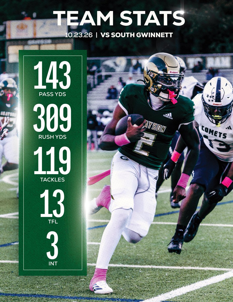 grayson_fb's tweet photo. Stats for our 52-0 win over South Gwinnett! The offense controlled the game as our defense kept a shutout at home! #TheStandard https://t.co/pWA7Y7mA9y