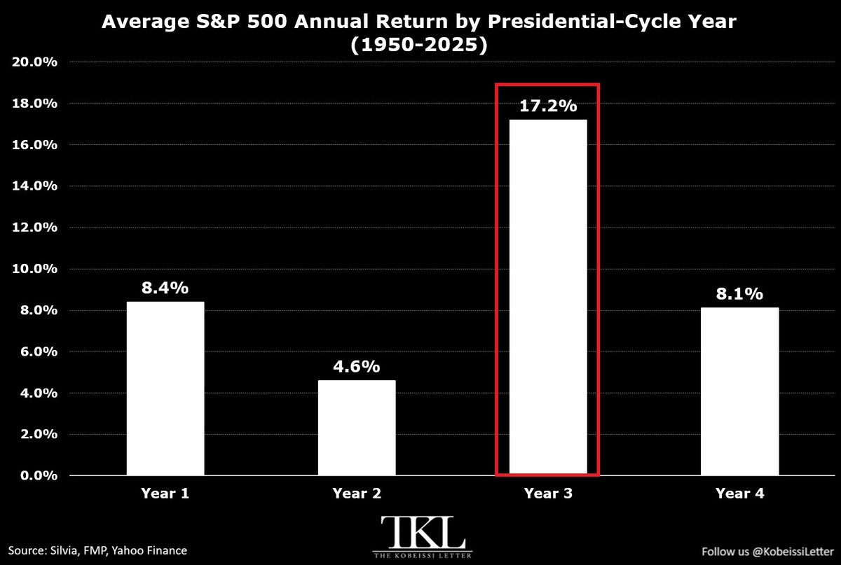KobeissiLetter's tweet photo. US stocks tend to rally following Midterm elections:

The S&P 500 has returned +17.2% on average in the year following Midterm elections since 1950, the strongest return of any year in the Presidential cycle.

The index has finished higher in 17 of the 19 post-Midterm years during this period.

This is also nearly quadruple the +4.6% average return recorded during midterm years, when the index finished higher in 11 of 19 years.

By comparison, the S&P 500 has returned +8.1% on average in Year 4 of the Presidential cycle, or during Presidential election years, ending higher in 16 of 19 years.

In Q4 of Midterm years, the S&P 500 has delivered an average return of +6.6% since 1950, the strongest quarterly return of the Presidential cycle.

History suggests US equities will extend their rally after Midterm elections.