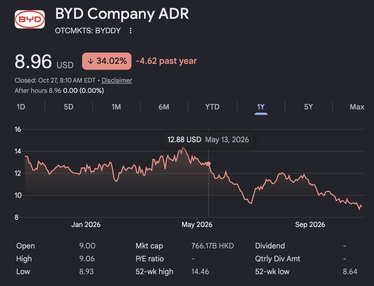 dunne_insights's tweet photo. What are investors seeing in BYD? Stock is down 34% YoY. https://t.co/3Cb65KGFdE