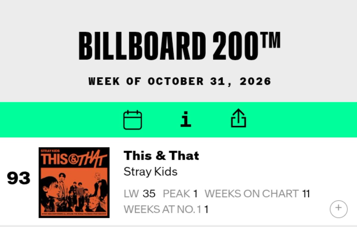 tempo54_'s tweet photo. "This &amp; That" by @Stray_Kids becomes the 4th generation Album to spend most weeks on Billboard 200 in 2026 🥳 🎊

1. This &amp; That — 11 weeks🔺🥇
2. The Sin: Vanish — 10 wk
3. The Sin: Bliss — 8 wk
4. Golden Hour: P.4 — 5 wk
5. Golden Hr: P.5  — 4 wk
6. Pureflow — 3 wk https://t.co/9Z18CA18oT