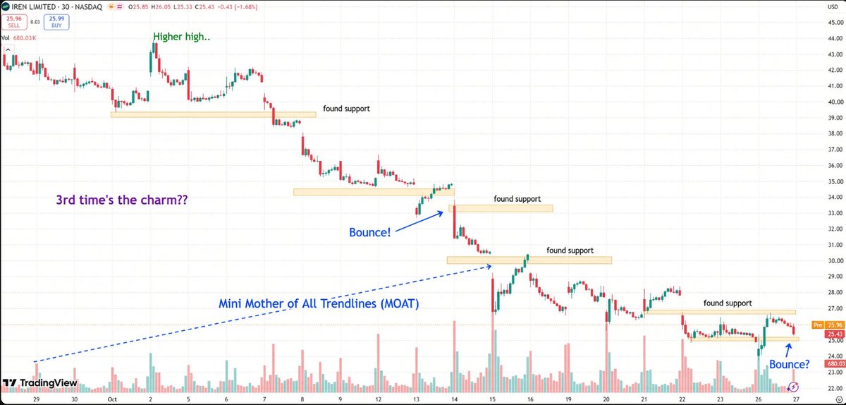 WSWhaleAlert's tweet photo. $IREN 
Probably one of the more important short-term charts in the AI / HPC infrastructure space right now...The MOAT line is being tested after the sharp multi-week pullback. Structure is clear on the 30min.Bulls, bounce it or else. https://t.co/FhBBoyXH74