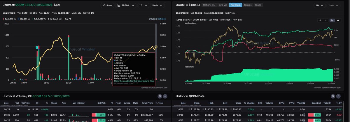 _TP888's tweet photo. Morning OI update on $QCOM.  Missing about 1k in ask bids on the OI carry over.  Always would rather see 100% but NQ looks strong after a reversal in London. https://t.co/LgfkQh7xf3
