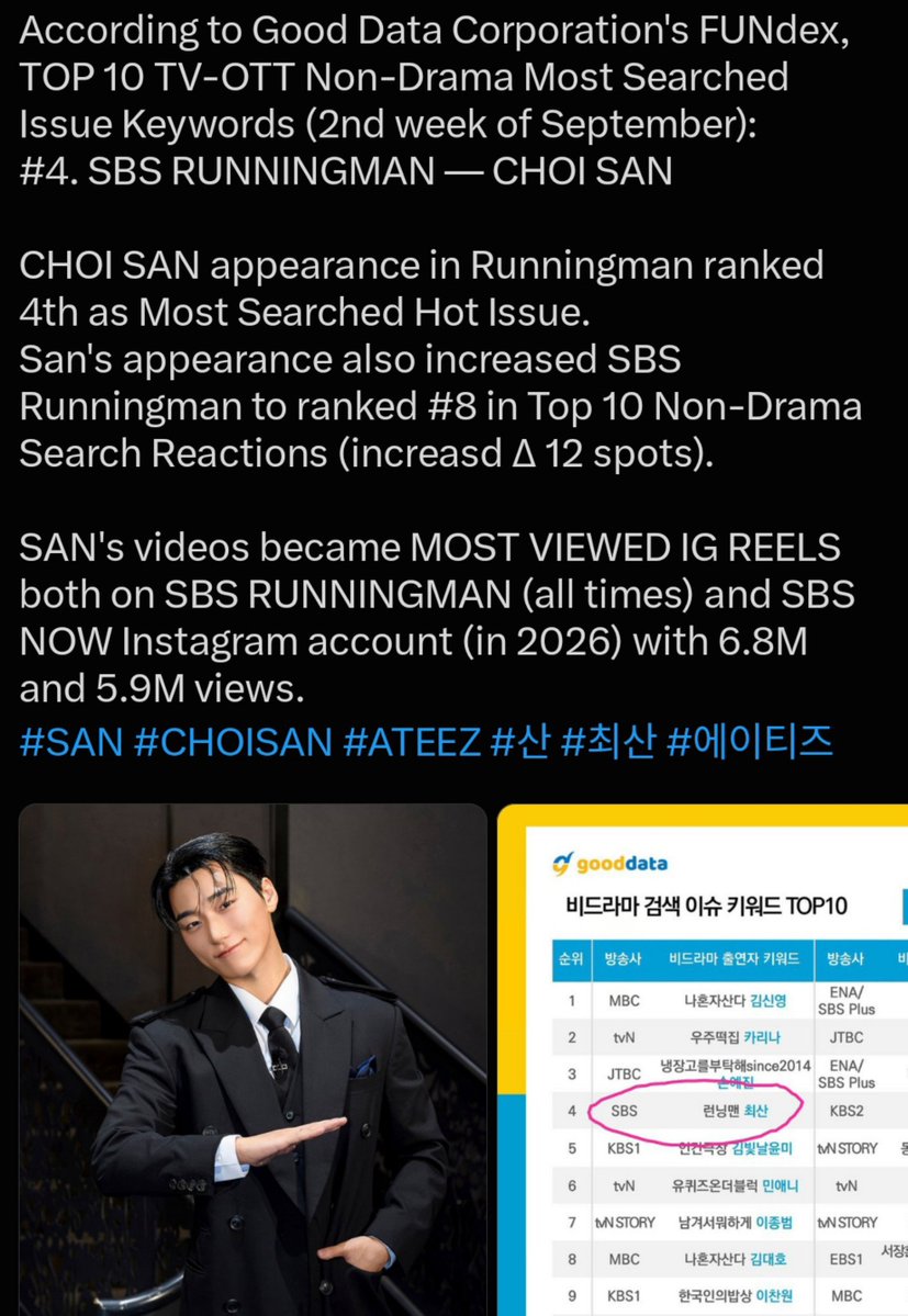 allforsan710's tweet photo. The way San's appearance on these shows always rising up their ratings, their rankings, their views, their subscribers, etc. This is why they always want Choi San on their shows. His impact is REAL ❤️‍🔥🥹 https://t.co/hqIwJtsyuI