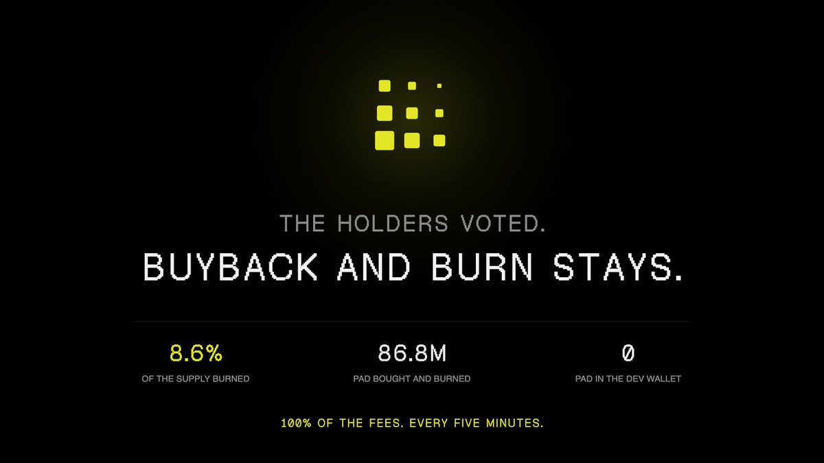 padonhood's tweet photo. The holders voted. Buyback and burn stays on $PAD.

It's back on as of now. 100% of the fees buy PAD and send it to the dead address, every five minutes.

So far: 86.8M PAD burned, 8.6% of the supply. The dev wallet holds zero.

https://t.co/NJ03uXwsH1 https://t.co/Z0fCdaBp0d