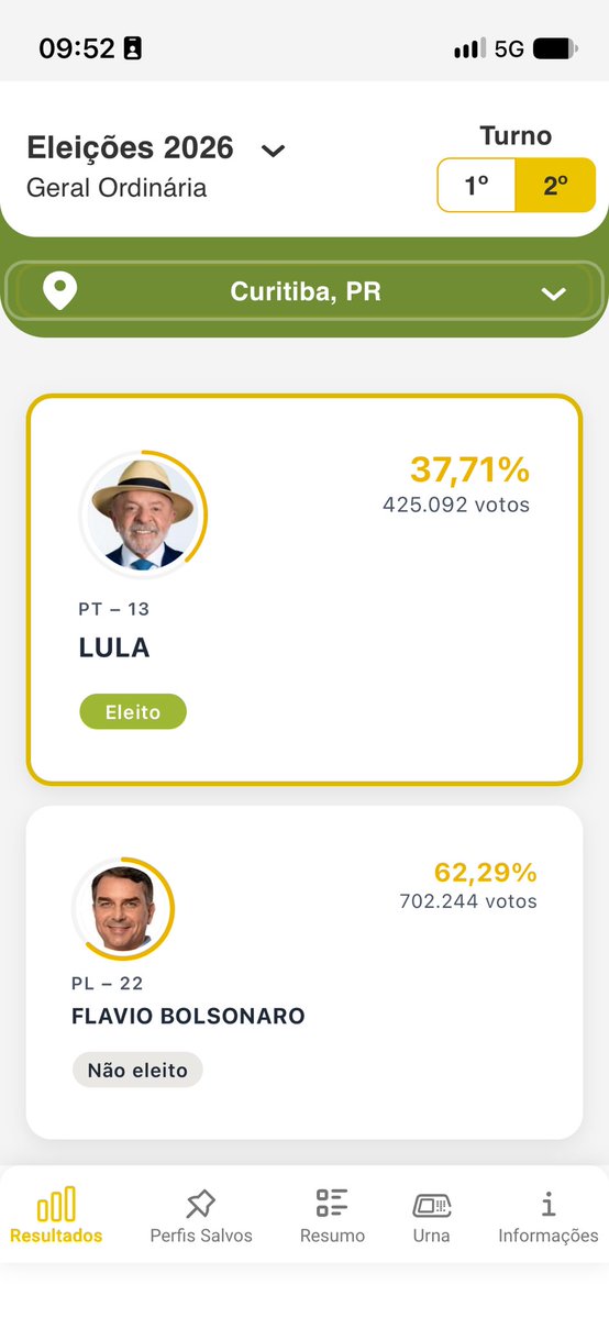 Reginaldod53725's tweet photo. @depsargentolima 1/3 de Curitiba escolheu lula. 
Nao vem com esse papo aqui nao rapa, sul e suldeste tiveram mais votos no lula que o nordestes inteiro.
O brasil elegeu o lula. https://t.co/hHVd3WZial
