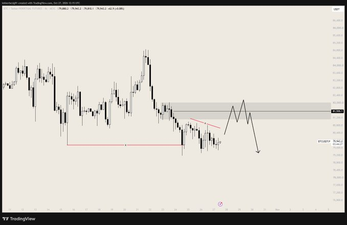HFM_GG's tweet photo. $BTC update: still consolidating, with support holding and supply near $81.7K. I’m watching for a short-term breakout into that zone, but until it’s reclaimed, the range still matters. Long support, short resistance. https://t.co/GfzFiaC84M